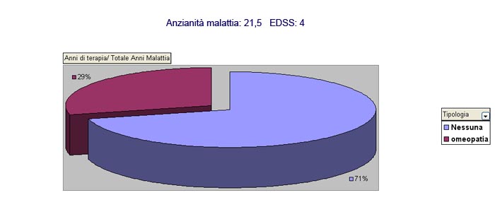 Curva incremento EDSS negli anni di malattia