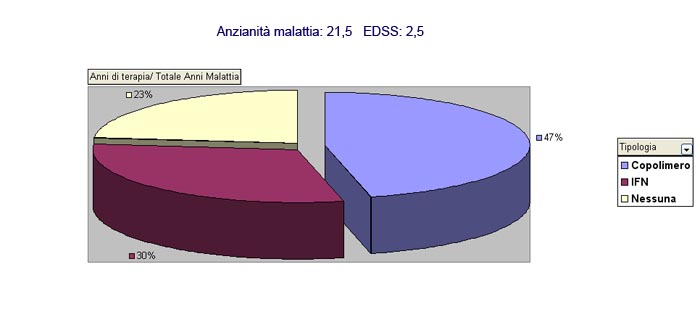 Curva incremento EDSS negli anni di malattia