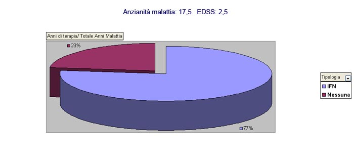 Curva incremento EDSS negli anni di malattia