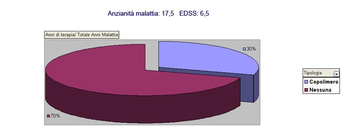 Curva incremento EDSS negli anni di malattia