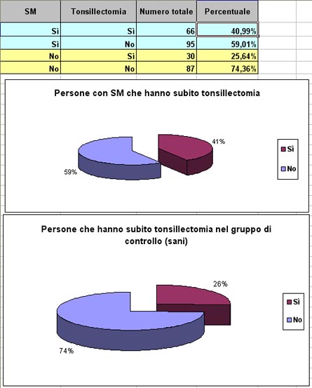 tabella e grafico: Tonsillectomia