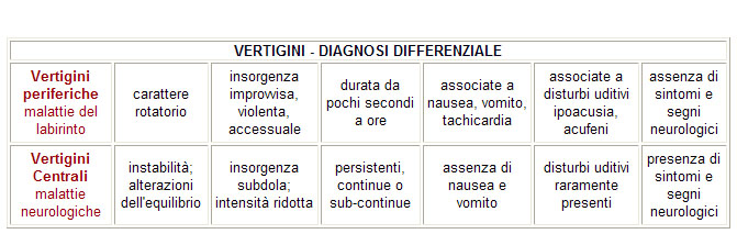 Vertigini - diagnosi differenziale - Tab 1
