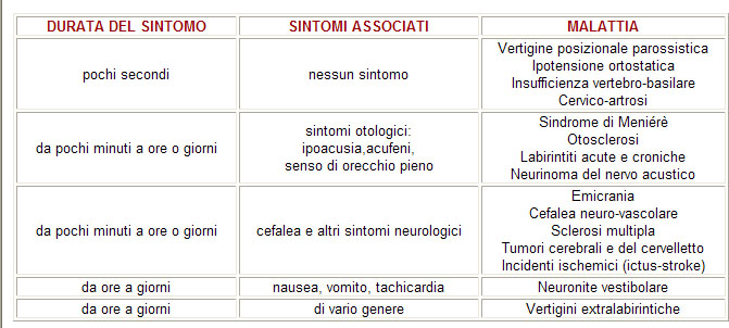 vertigini diagnosi differenziale - Tab 2